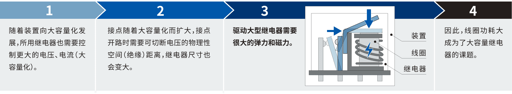 1.隨著裝置向大容量化發(fā)展，所用繼電器也需要控制更大的電壓、電流(大容量化)。2.接點隨著大容量化而擴大，接點開路時需要可切斷電壓的物理性空間(絕緣)距離，繼電器尺寸也會變大。3.驅(qū)動大型繼電器需要很大的彈力和磁力。4.因此，線圈功耗大成為了大容量繼電器的課題