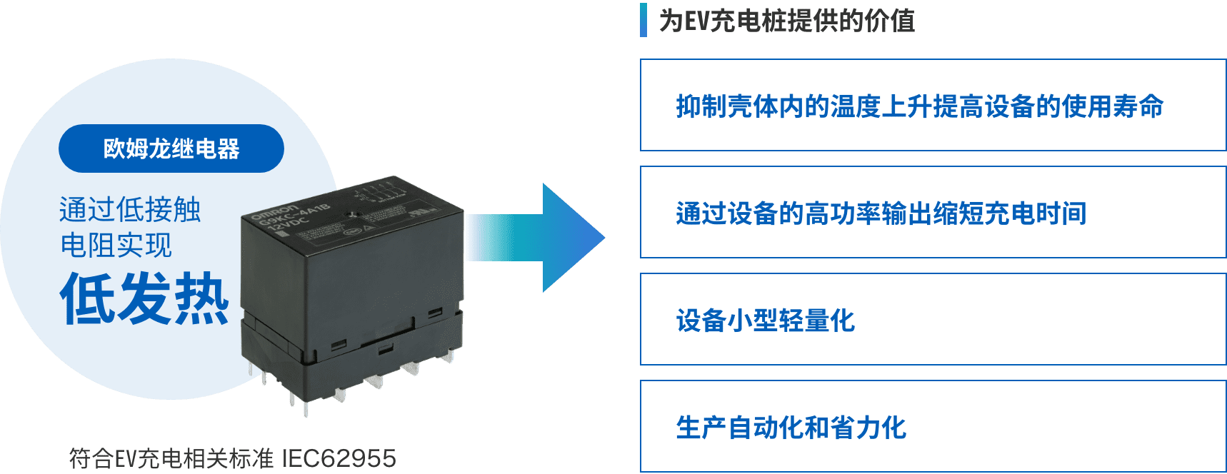 歐姆龍繼電器：通過低接觸電阻實現(xiàn)低發(fā)熱 => 為EV充電樁提供的價值：（抑制殼體內(nèi)的溫度上升提高設(shè)備的使用壽命、通過設(shè)備的高功率輸出縮短充電時間、設(shè)備小型輕量化、生產(chǎn)自動化和省力化）符合EV充電相關(guān)標(biāo)準(zhǔn) IEC62955