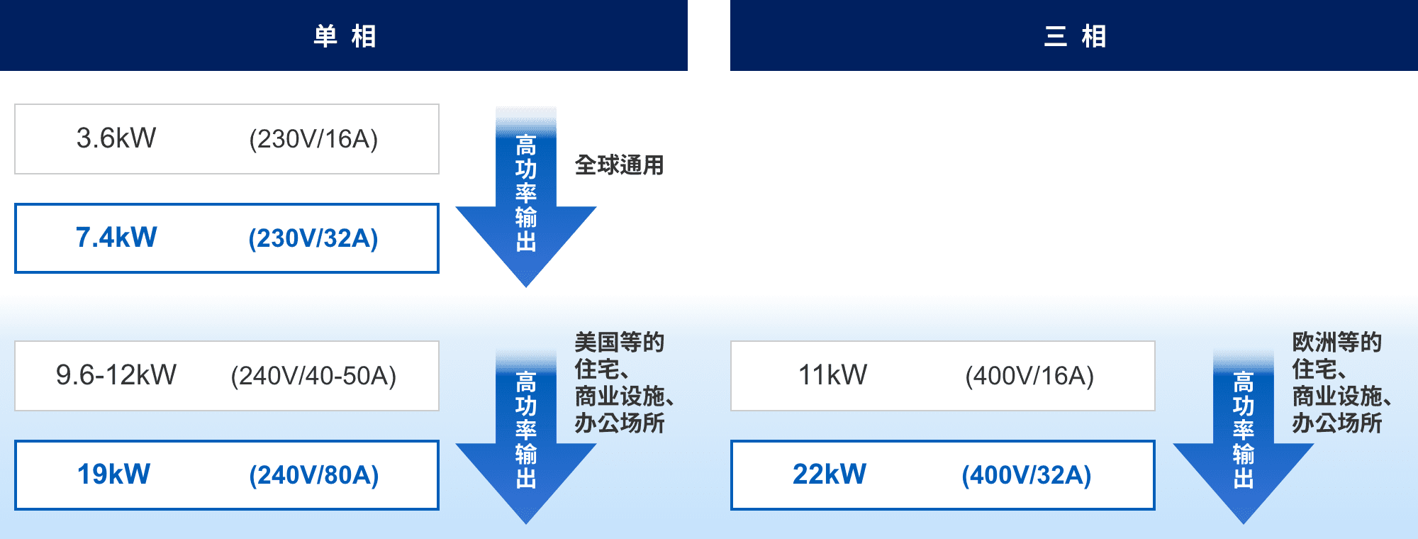 単相：3.6kW (230v/16A) => 7.4kW (230v/32A) 高功率輸出（全球通用）。9.6-12kW (240v/40-50A) => 19kW (240v/80A) 高功率輸出（美國等的住宅、商業(yè)設(shè)施、辦公場所）。三相：11kW (400v/16A) => 22kW (400v/32A) 高功率輸出（歐洲等的住宅、商業(yè)設(shè)施、辦公場所）。